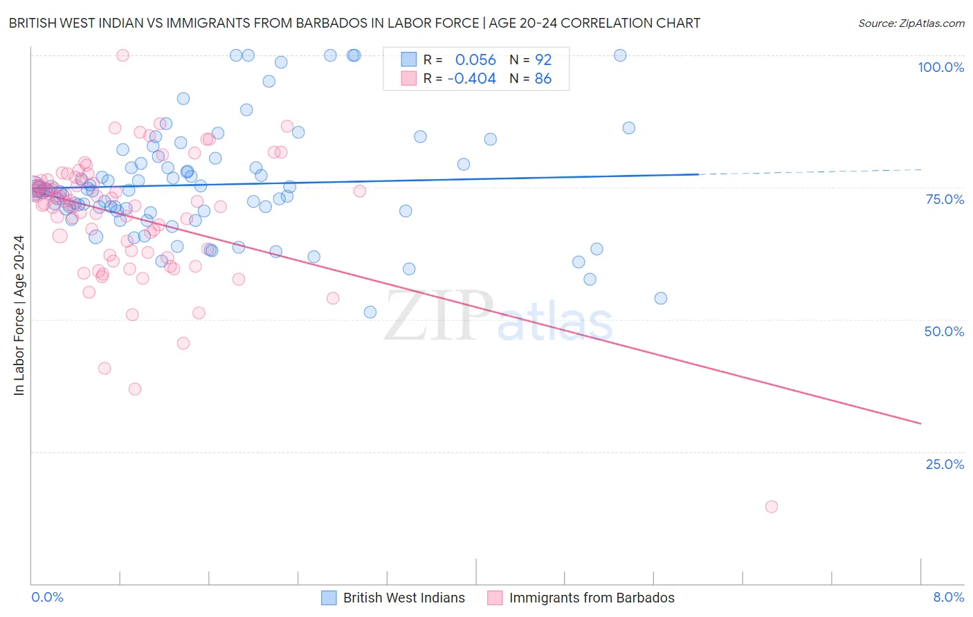 British West Indian vs Immigrants from Barbados In Labor Force | Age 20-24