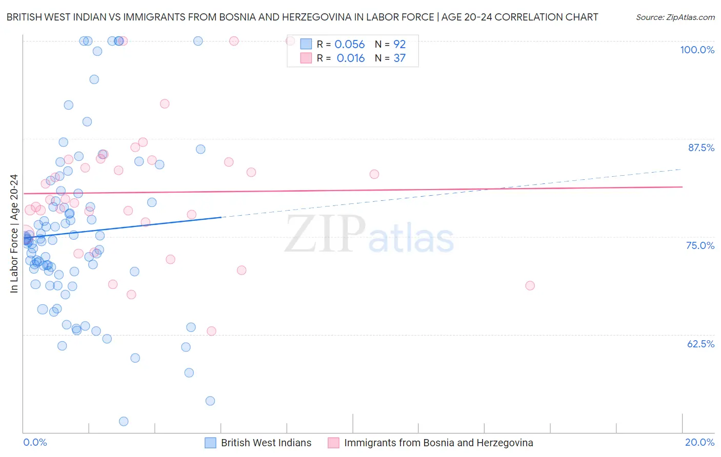 British West Indian vs Immigrants from Bosnia and Herzegovina In Labor Force | Age 20-24