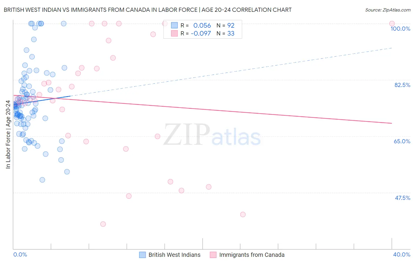 British West Indian vs Immigrants from Canada In Labor Force | Age 20-24