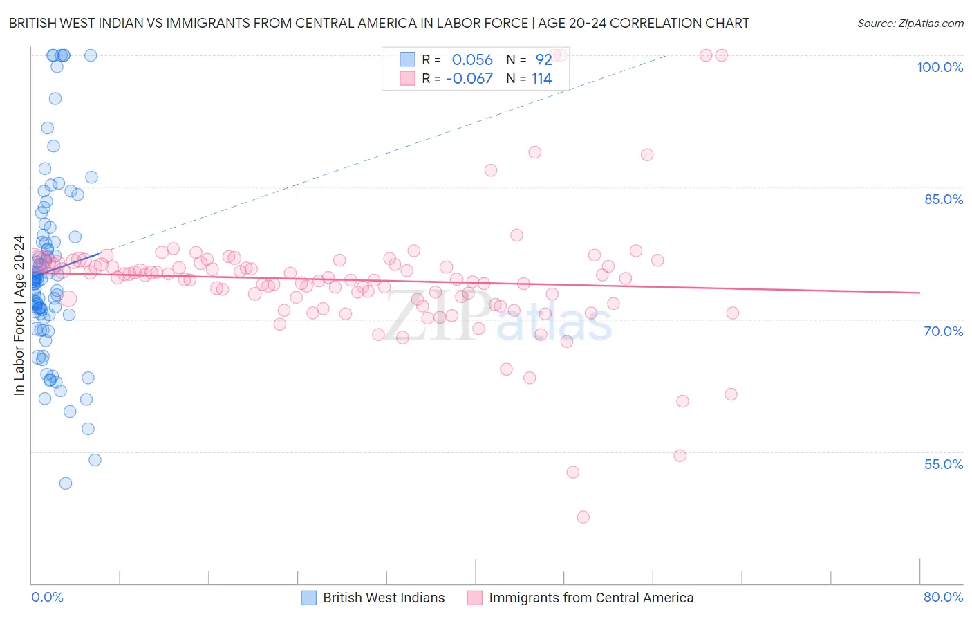 British West Indian vs Immigrants from Central America In Labor Force | Age 20-24