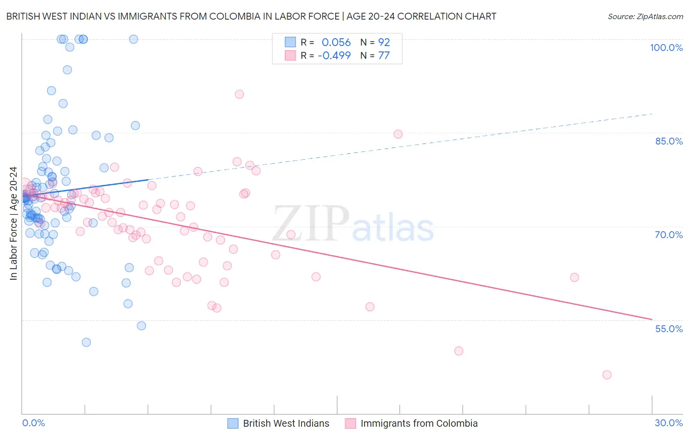 British West Indian vs Immigrants from Colombia In Labor Force | Age 20-24