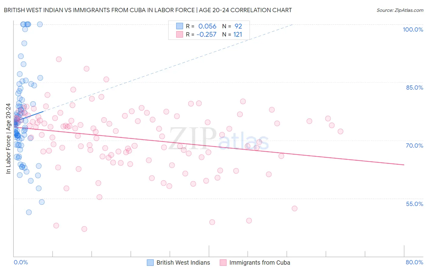 British West Indian vs Immigrants from Cuba In Labor Force | Age 20-24