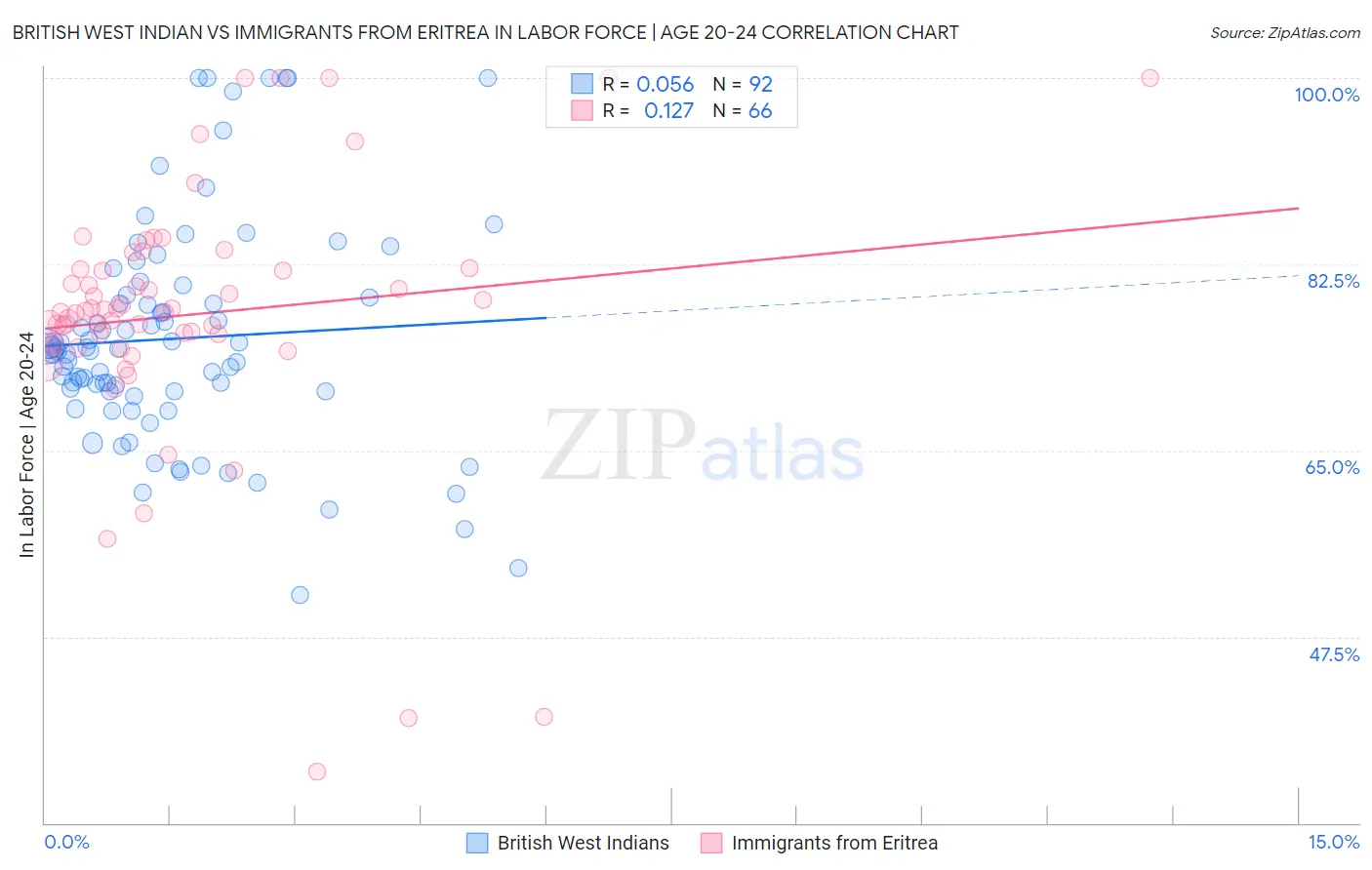 British West Indian vs Immigrants from Eritrea In Labor Force | Age 20-24