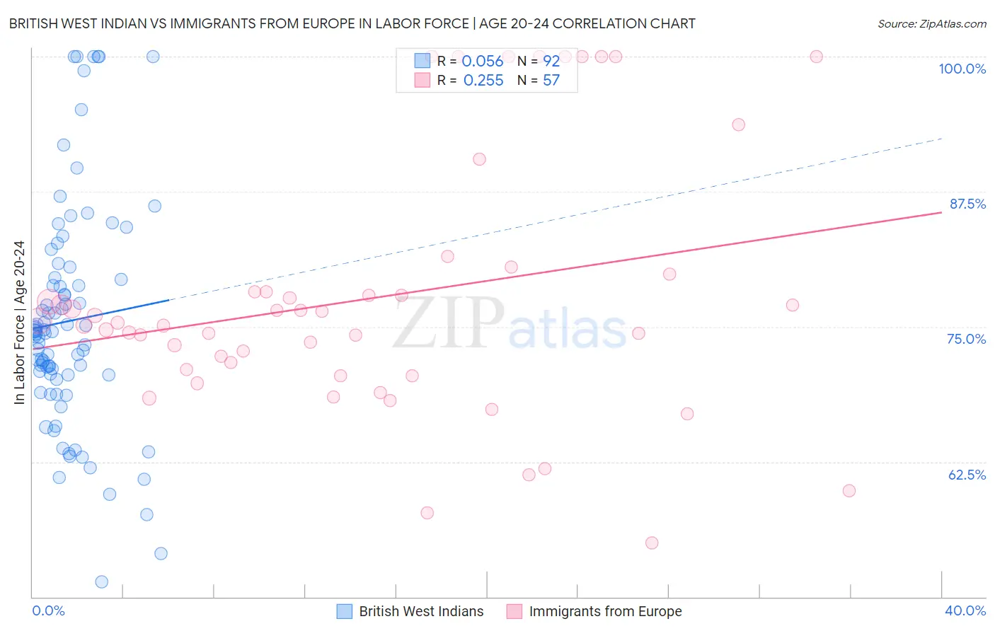 British West Indian vs Immigrants from Europe In Labor Force | Age 20-24