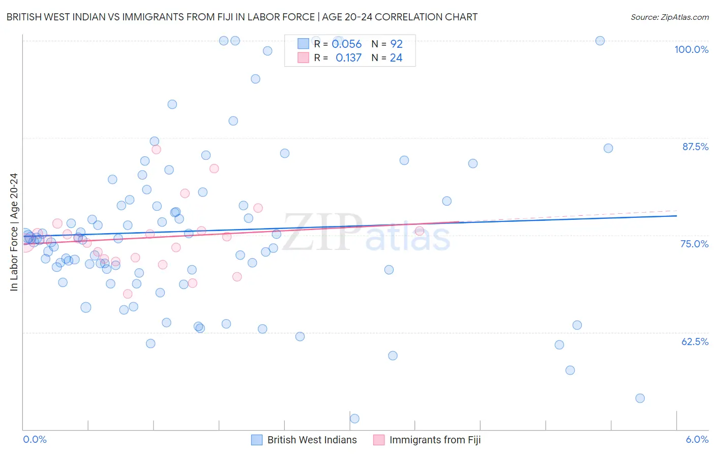 British West Indian vs Immigrants from Fiji In Labor Force | Age 20-24