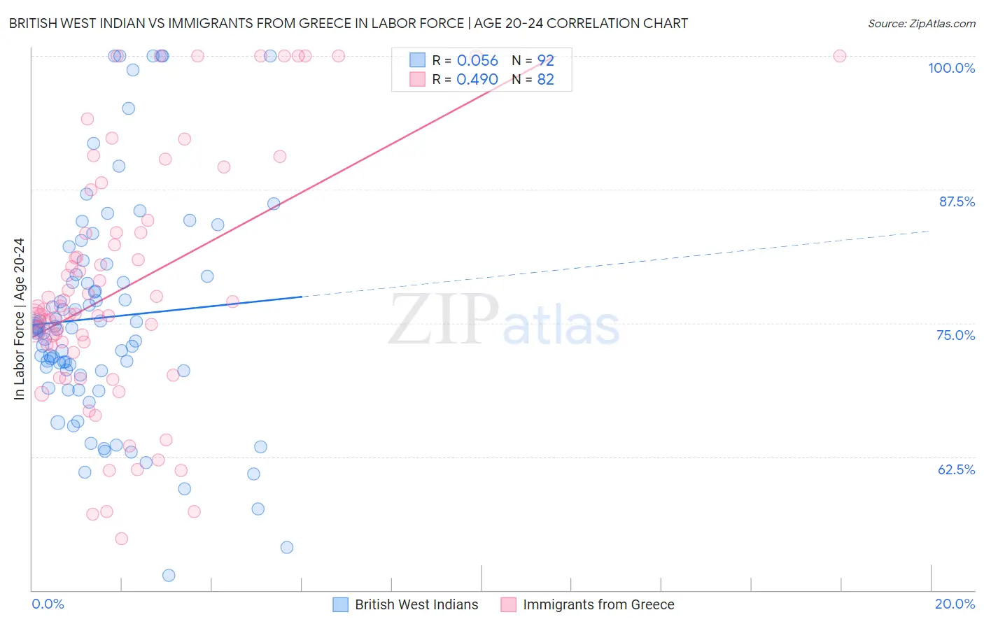 British West Indian vs Immigrants from Greece In Labor Force | Age 20-24