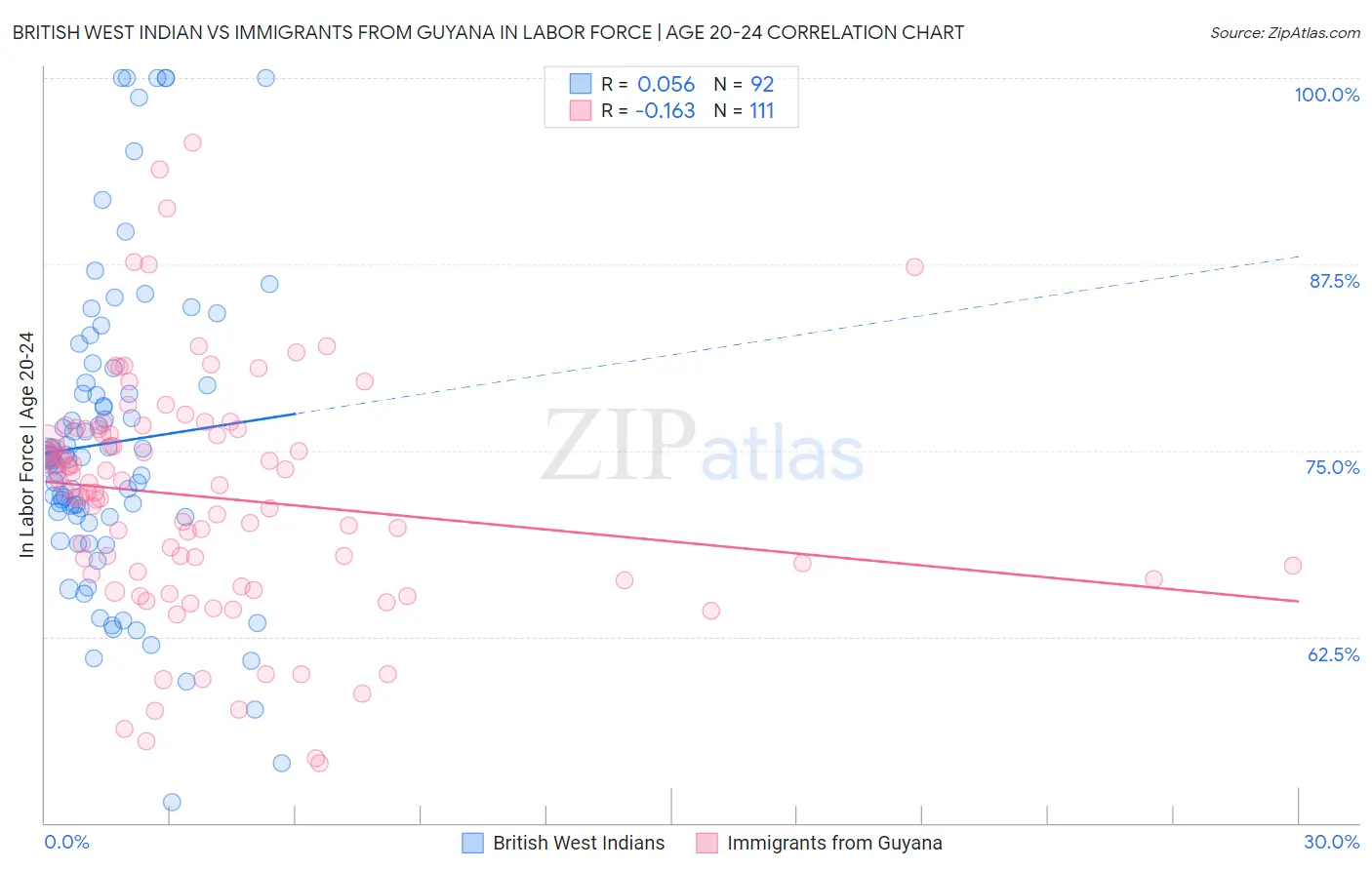 British West Indian vs Immigrants from Guyana In Labor Force | Age 20-24