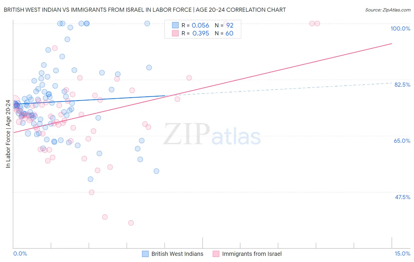 British West Indian vs Immigrants from Israel In Labor Force | Age 20-24