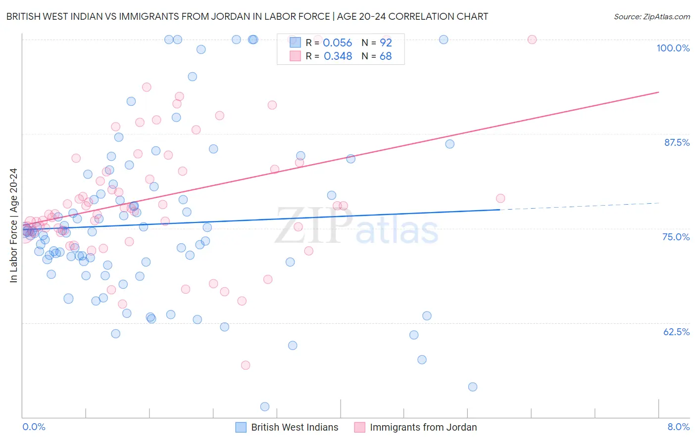 British West Indian vs Immigrants from Jordan In Labor Force | Age 20-24