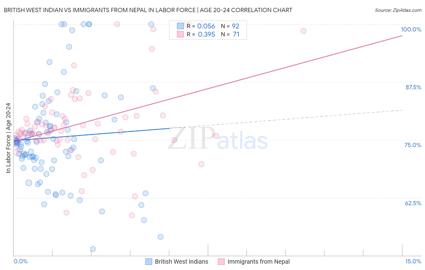 British West Indian vs Immigrants from Nepal In Labor Force | Age 20-24