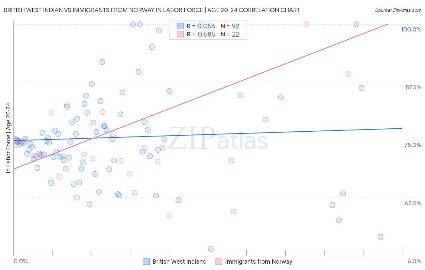 British West Indian vs Immigrants from Norway In Labor Force | Age 20-24