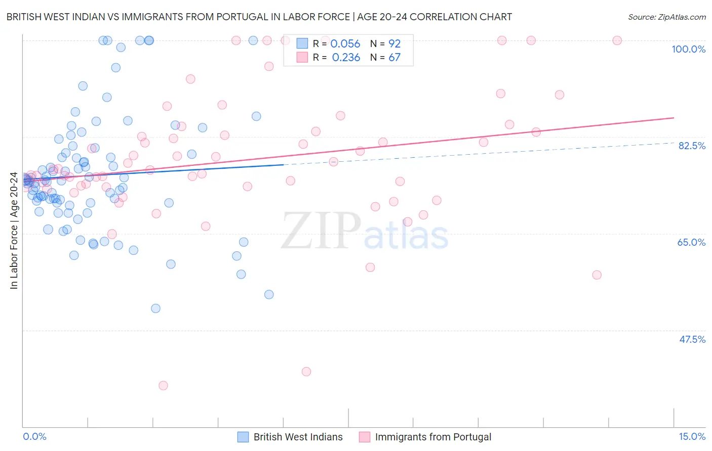 British West Indian vs Immigrants from Portugal In Labor Force | Age 20-24