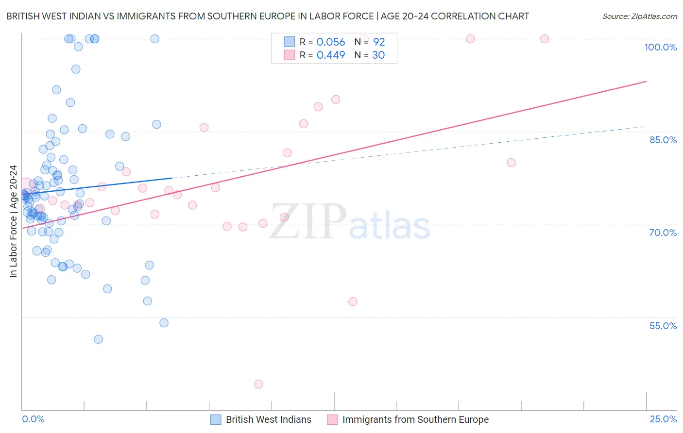 British West Indian vs Immigrants from Southern Europe In Labor Force | Age 20-24