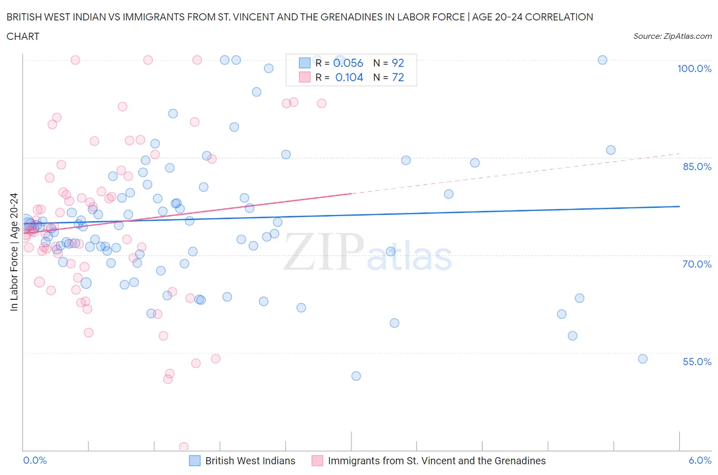 British West Indian vs Immigrants from St. Vincent and the Grenadines In Labor Force | Age 20-24