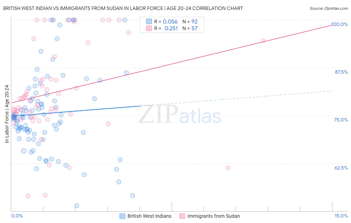 British West Indian vs Immigrants from Sudan In Labor Force | Age 20-24