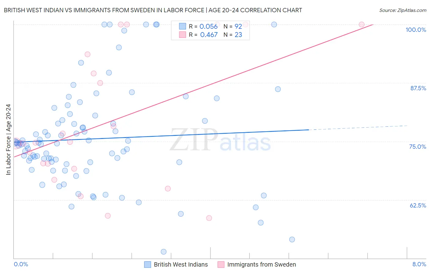 British West Indian vs Immigrants from Sweden In Labor Force | Age 20-24