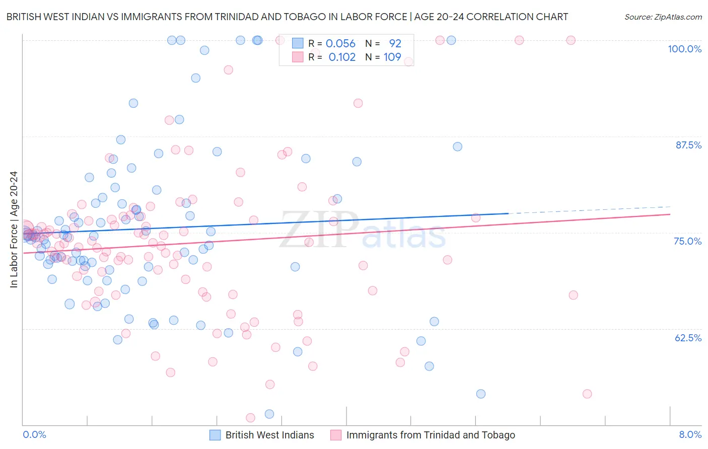 British West Indian vs Immigrants from Trinidad and Tobago In Labor Force | Age 20-24