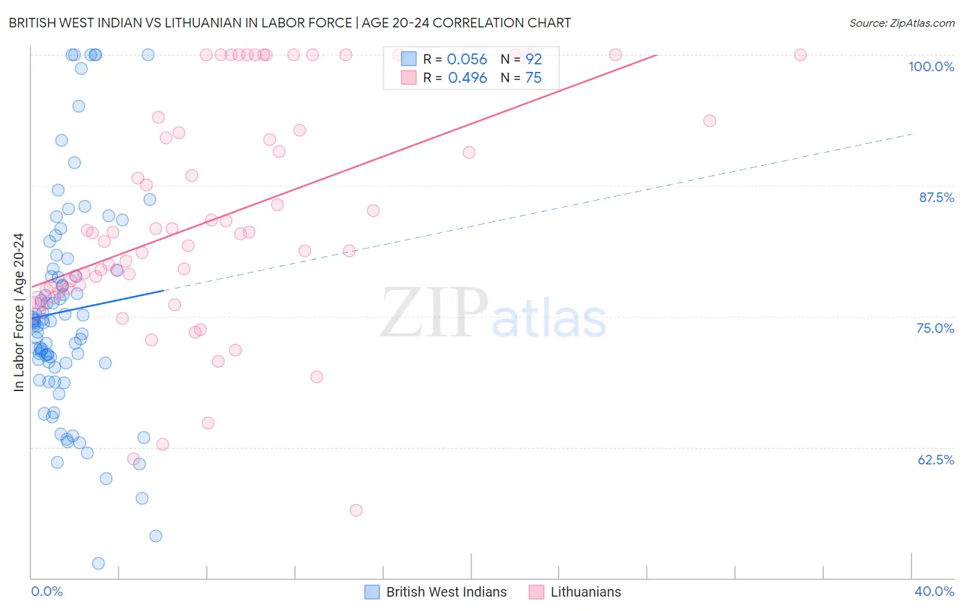 British West Indian vs Lithuanian In Labor Force | Age 20-24