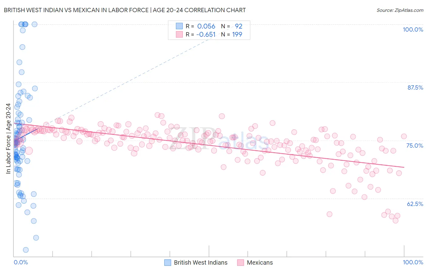 British West Indian vs Mexican In Labor Force | Age 20-24