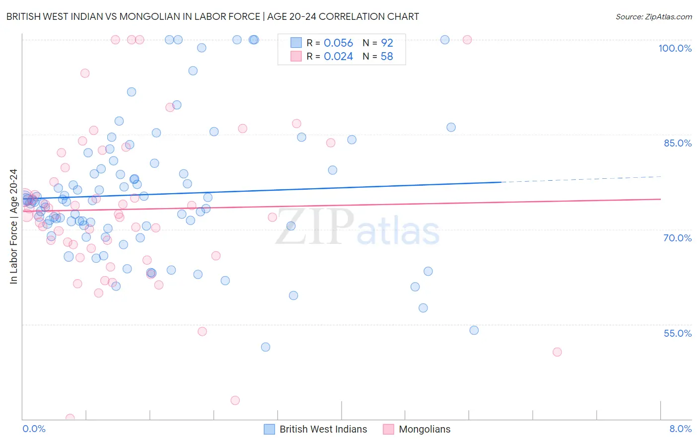 British West Indian vs Mongolian In Labor Force | Age 20-24