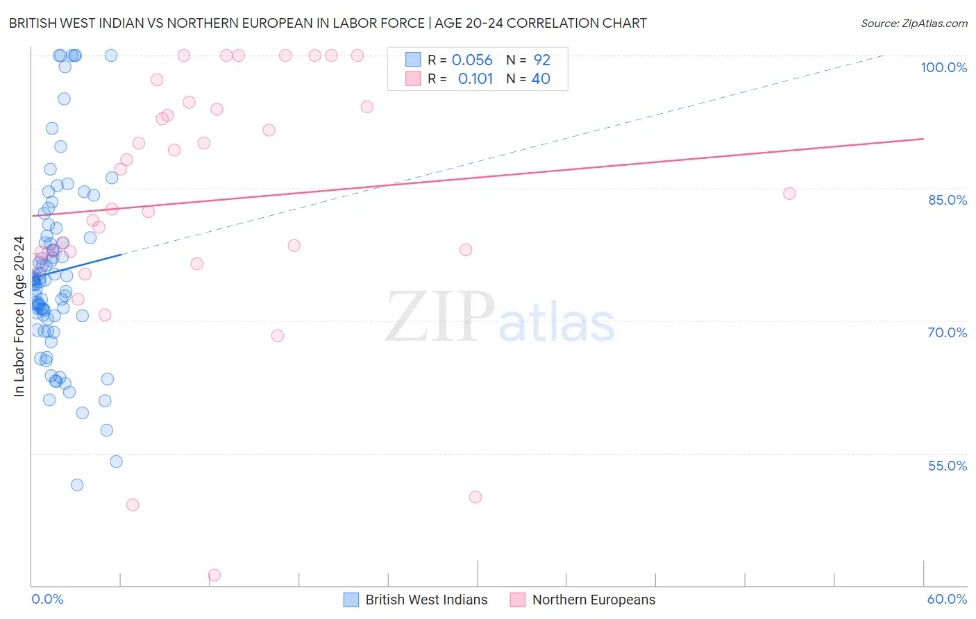 British West Indian vs Northern European In Labor Force | Age 20-24