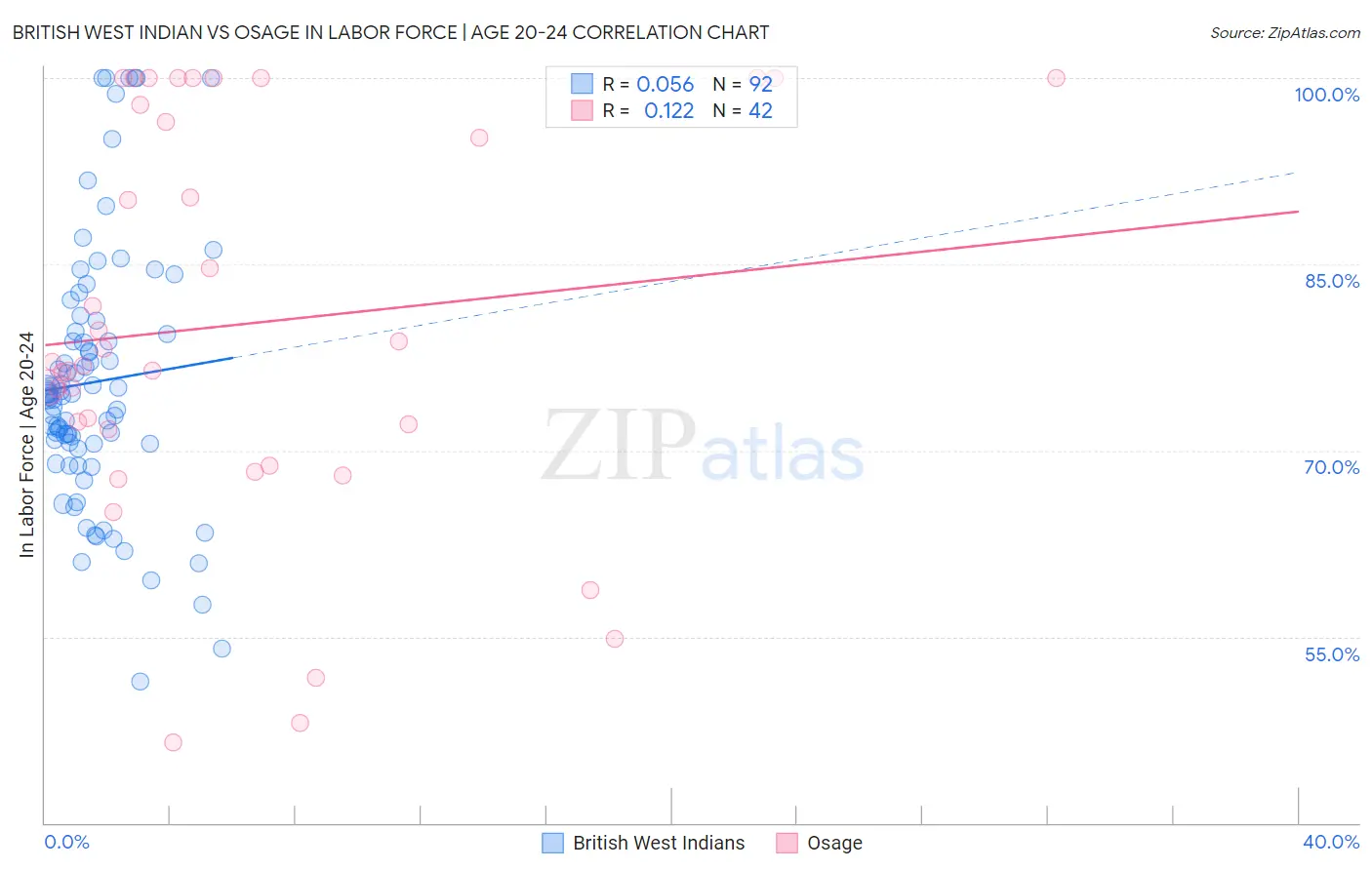 British West Indian vs Osage In Labor Force | Age 20-24