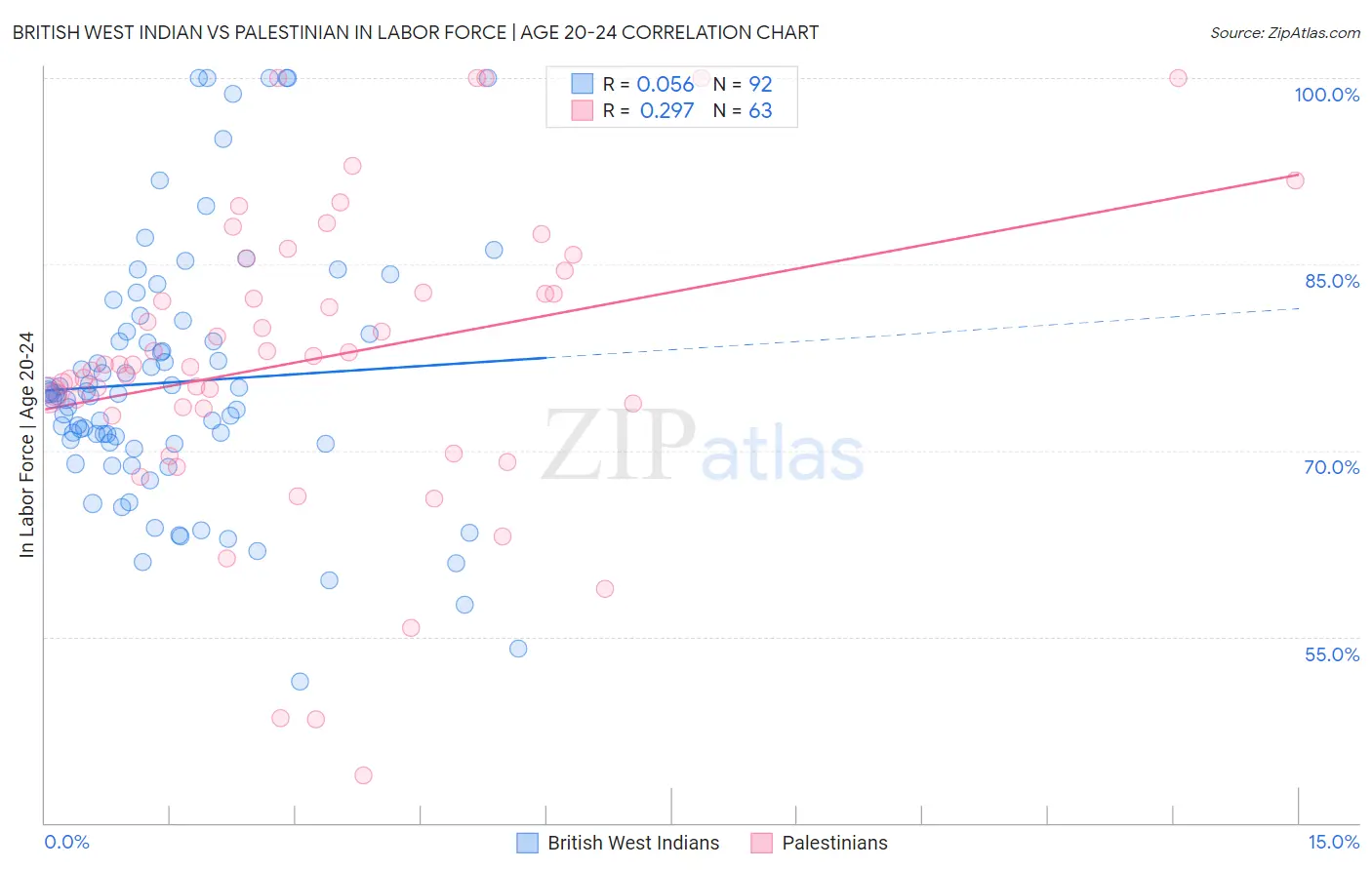 British West Indian vs Palestinian In Labor Force | Age 20-24