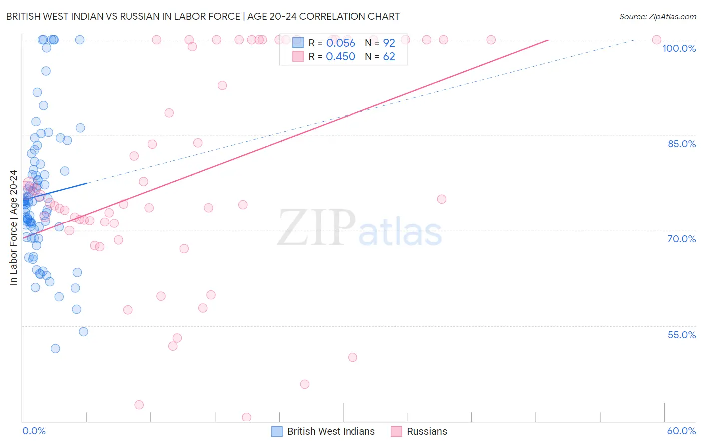 British West Indian vs Russian In Labor Force | Age 20-24