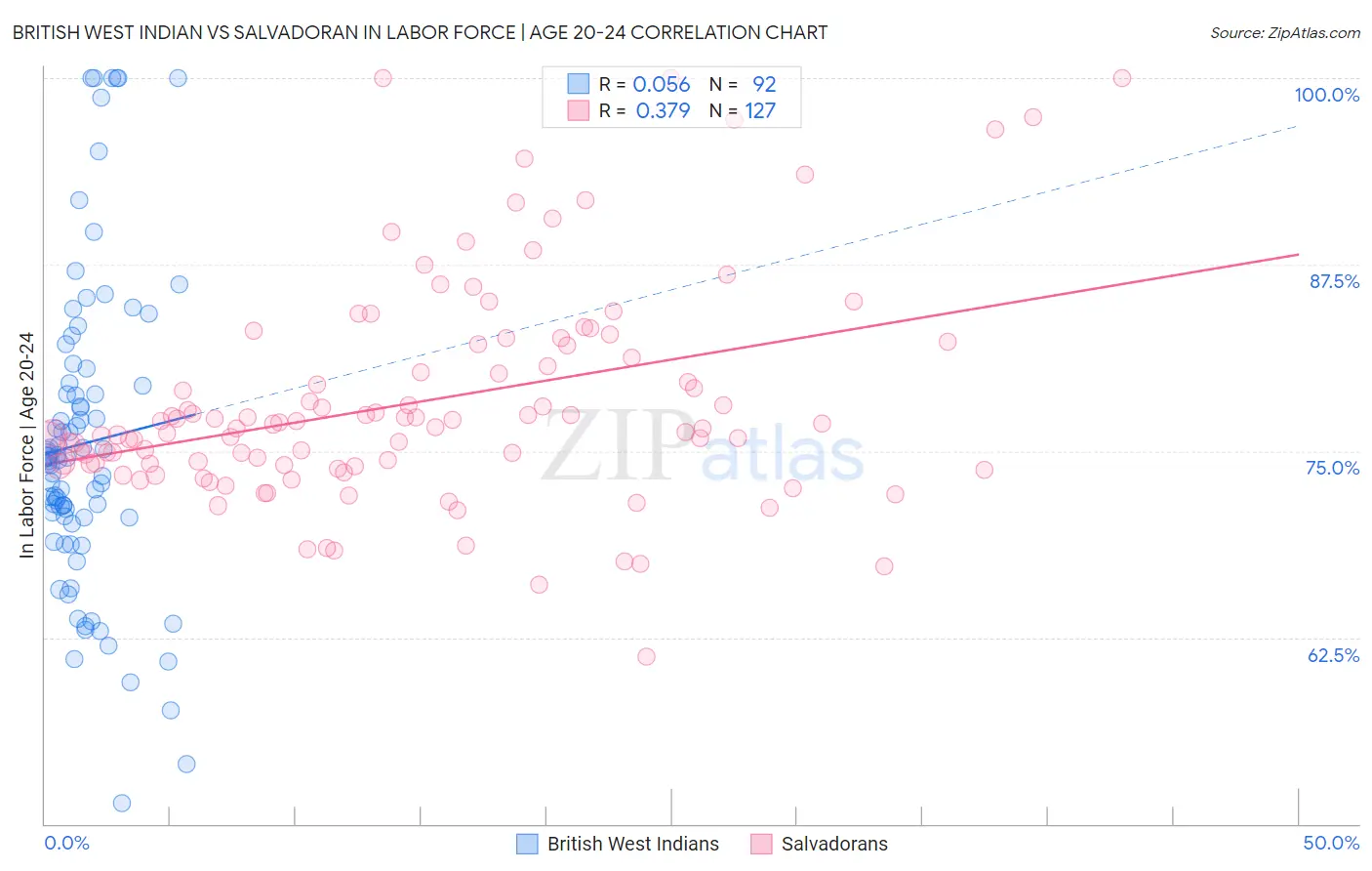 British West Indian vs Salvadoran In Labor Force | Age 20-24