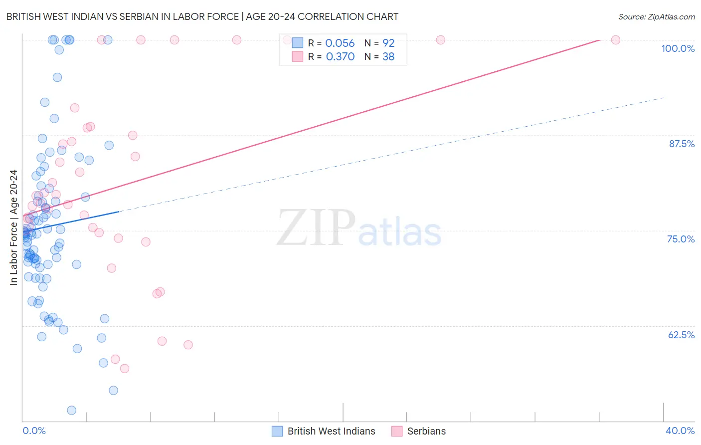 British West Indian vs Serbian In Labor Force | Age 20-24