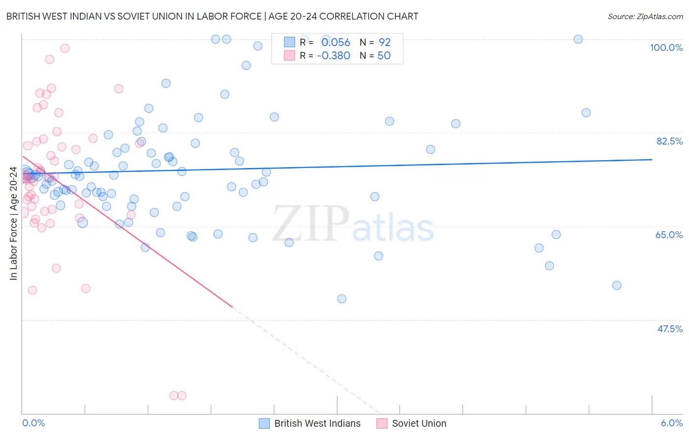 British West Indian vs Soviet Union In Labor Force | Age 20-24