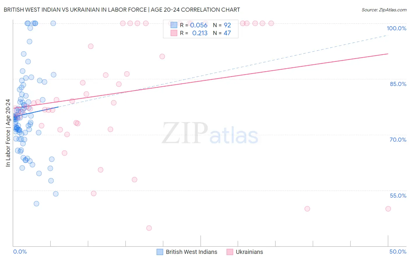 British West Indian vs Ukrainian In Labor Force | Age 20-24