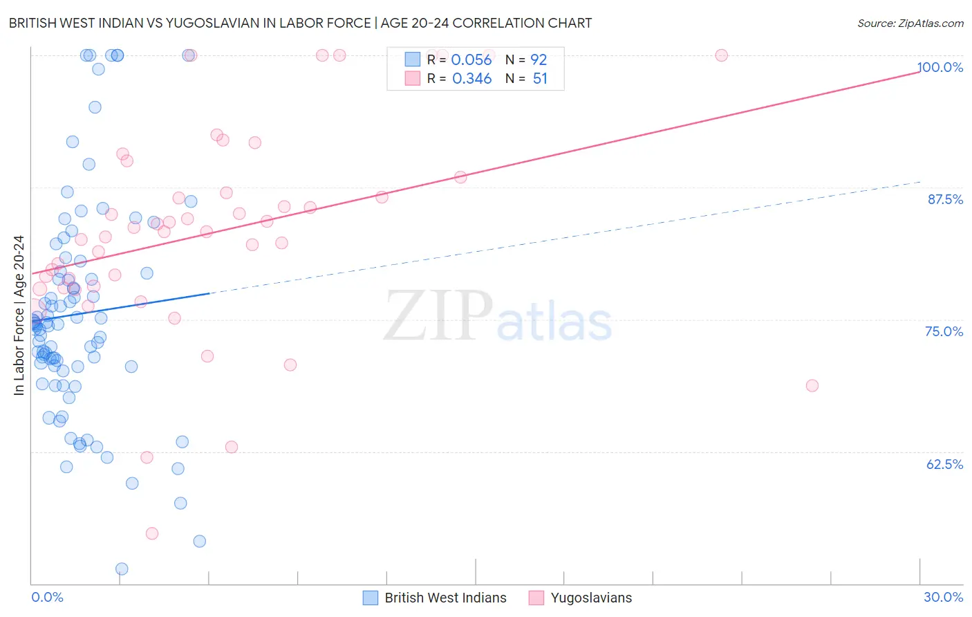 British West Indian vs Yugoslavian In Labor Force | Age 20-24