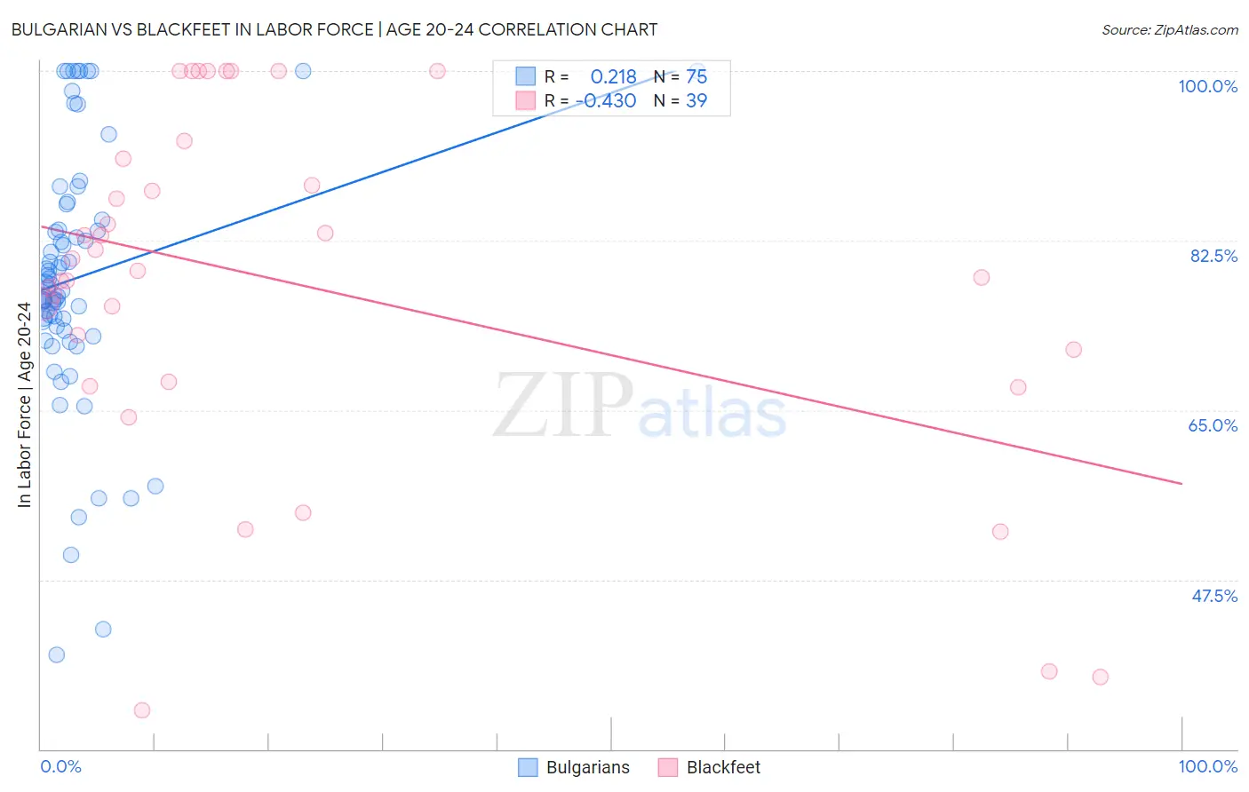 Bulgarian vs Blackfeet In Labor Force | Age 20-24