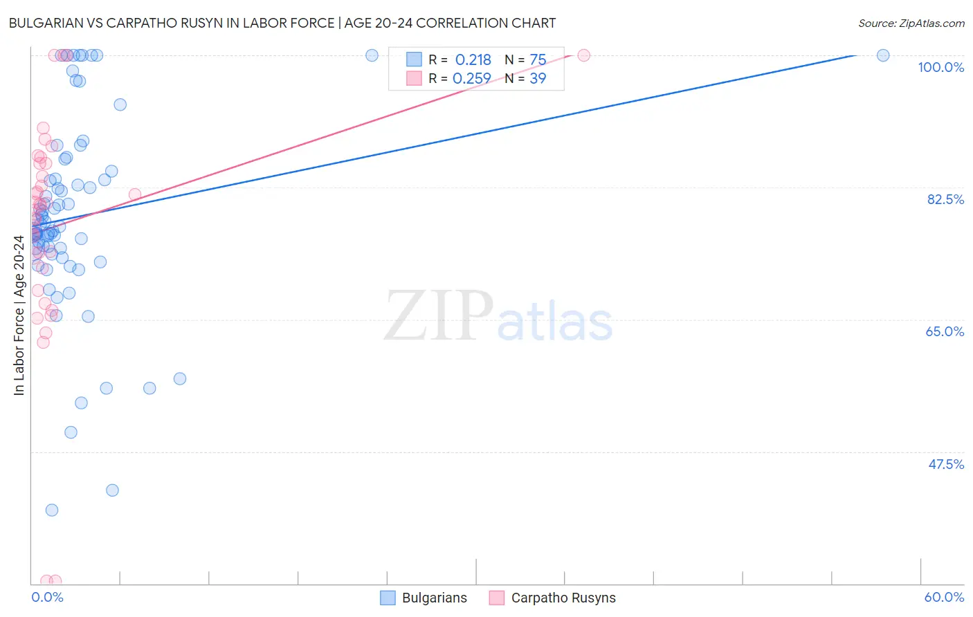 Bulgarian vs Carpatho Rusyn In Labor Force | Age 20-24