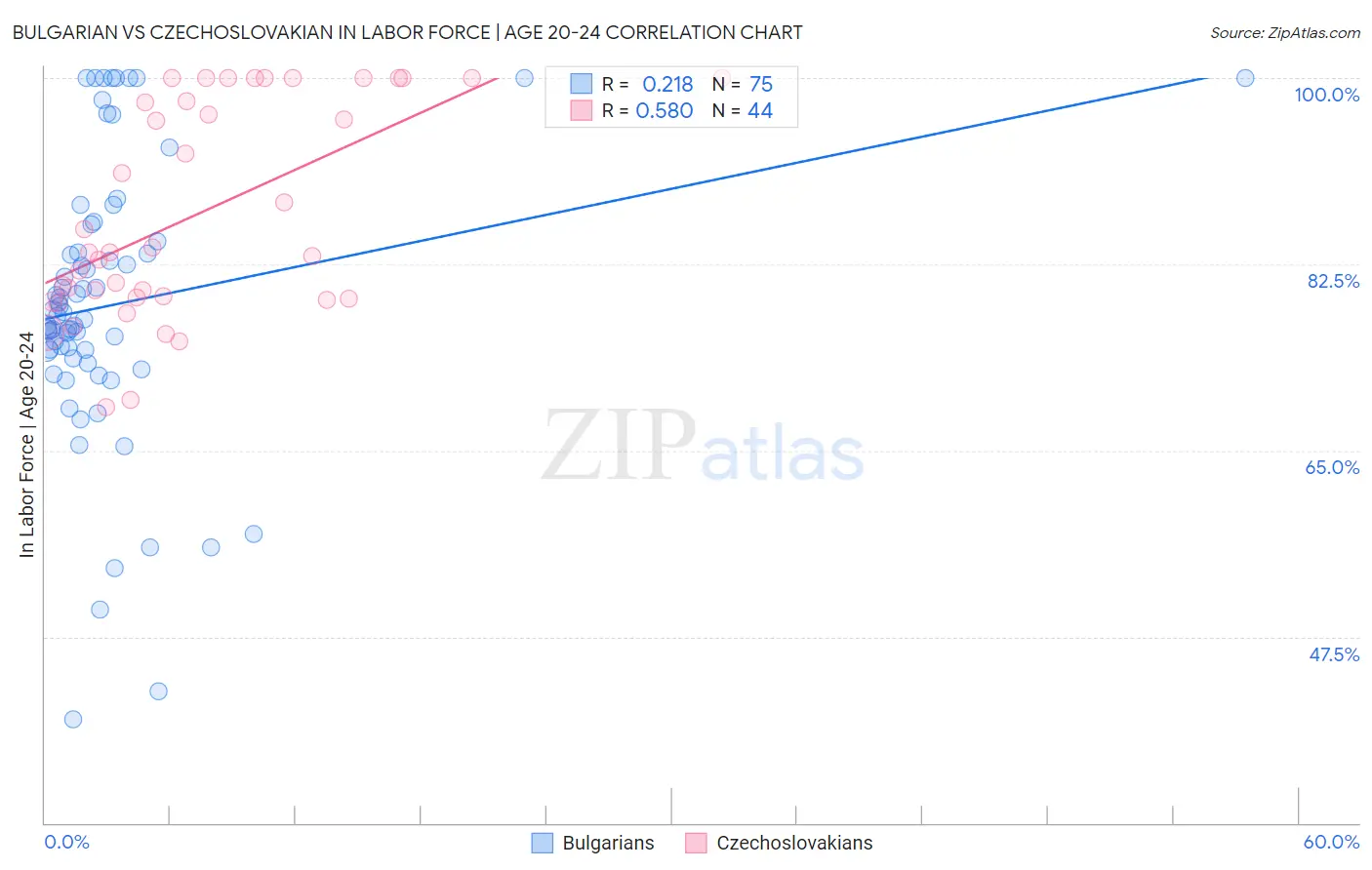 Bulgarian vs Czechoslovakian In Labor Force | Age 20-24