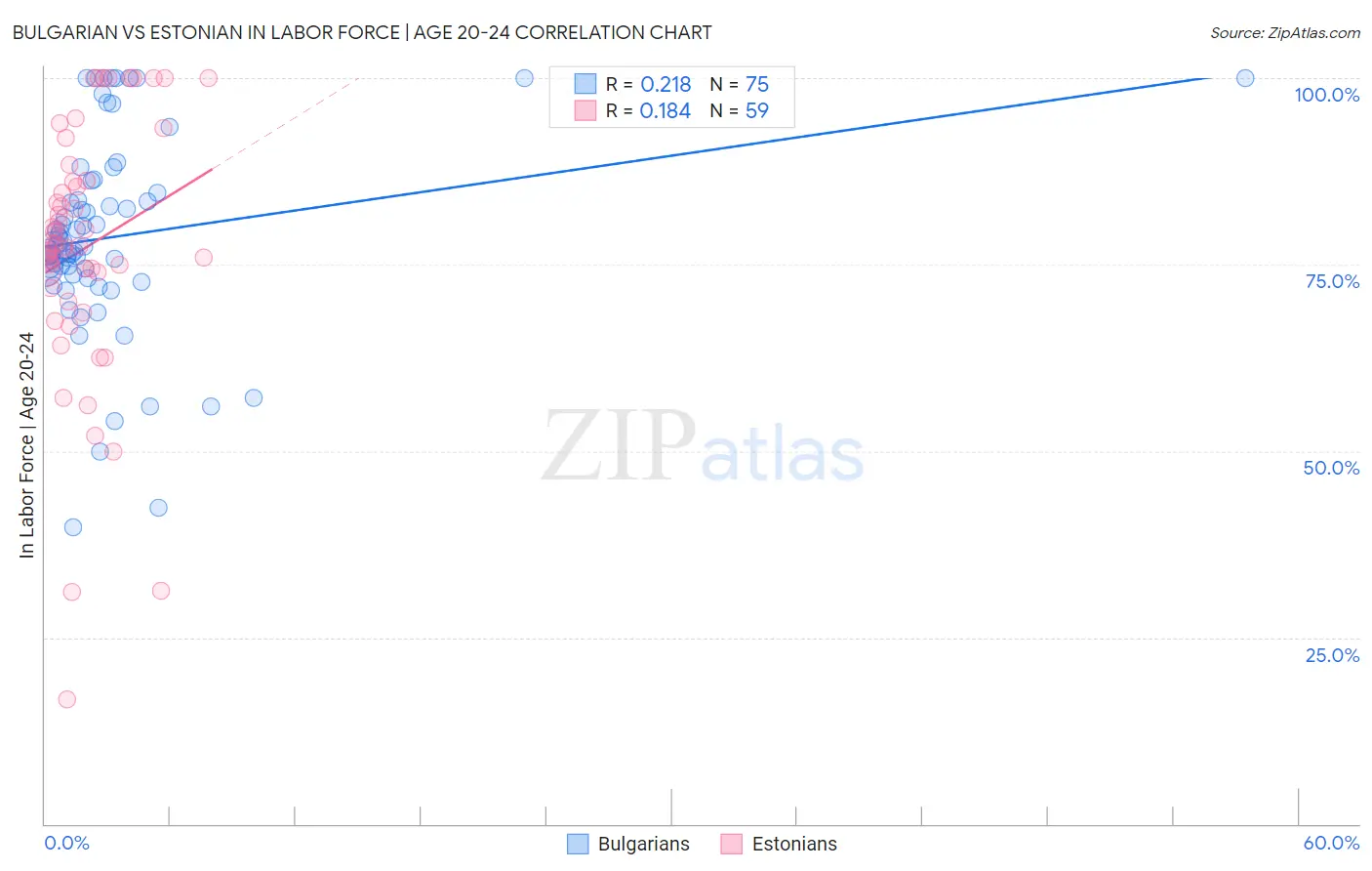 Bulgarian vs Estonian In Labor Force | Age 20-24