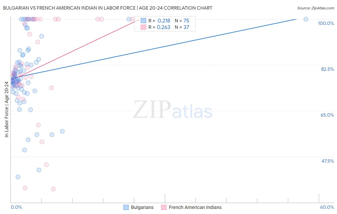 Bulgarian vs French American Indian In Labor Force | Age 20-24