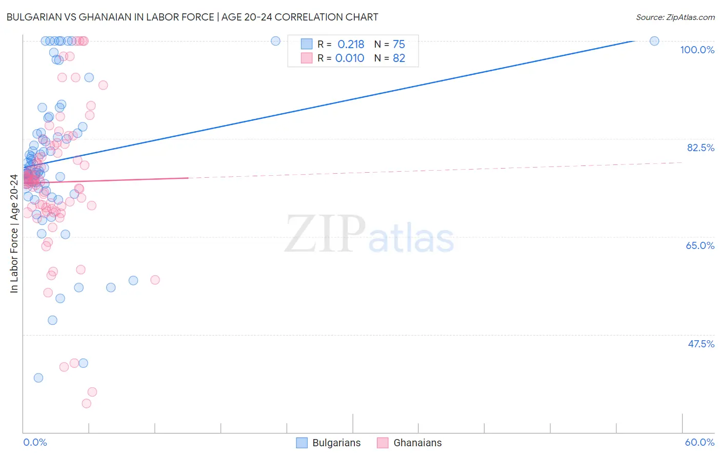 Bulgarian vs Ghanaian In Labor Force | Age 20-24