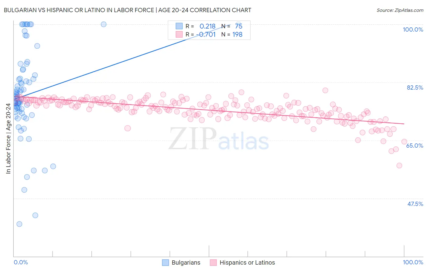 Bulgarian vs Hispanic or Latino In Labor Force | Age 20-24