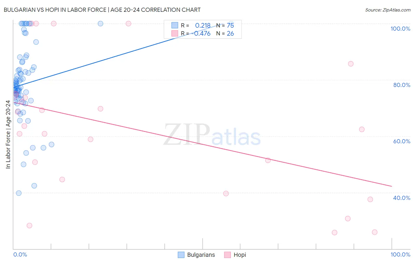 Bulgarian vs Hopi In Labor Force | Age 20-24