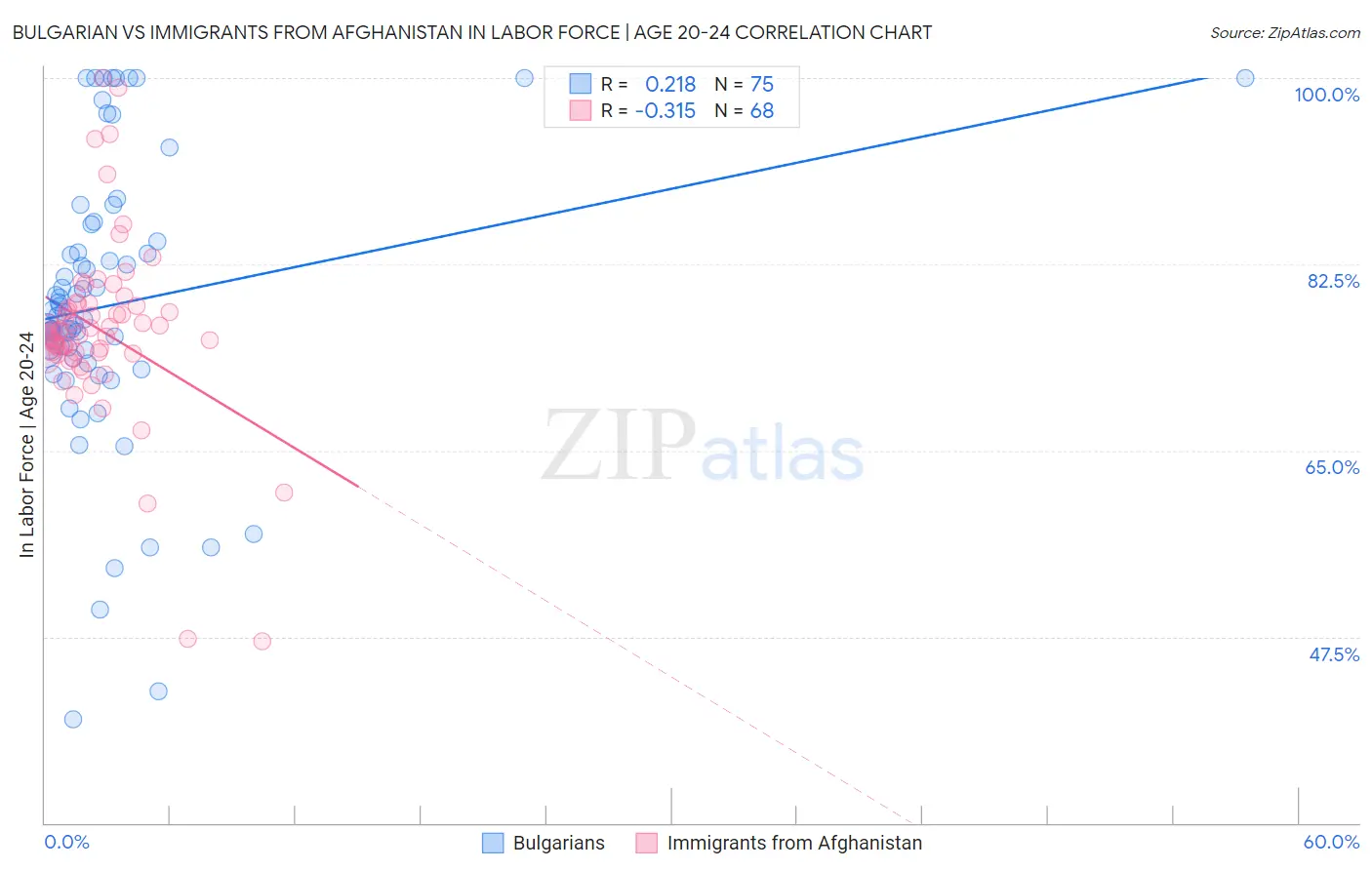 Bulgarian vs Immigrants from Afghanistan In Labor Force | Age 20-24
