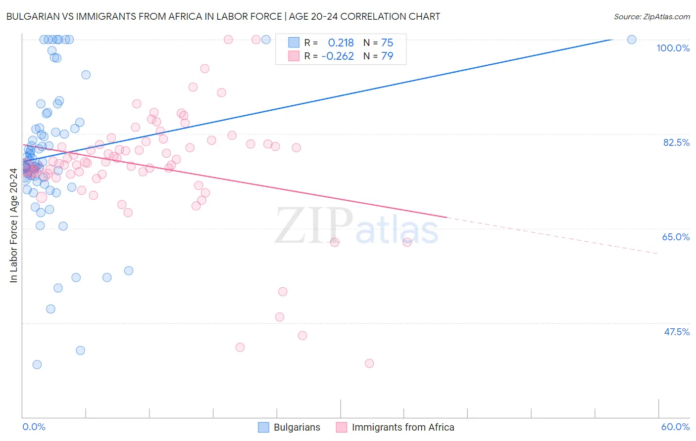 Bulgarian vs Immigrants from Africa In Labor Force | Age 20-24