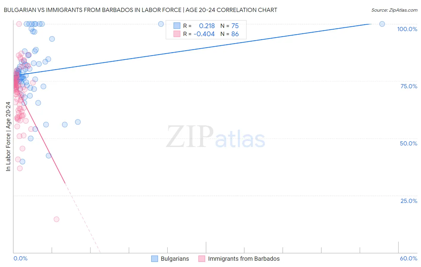 Bulgarian vs Immigrants from Barbados In Labor Force | Age 20-24