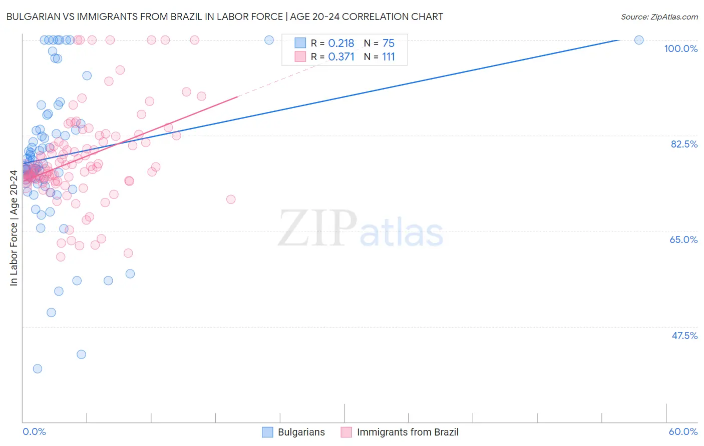 Bulgarian vs Immigrants from Brazil In Labor Force | Age 20-24