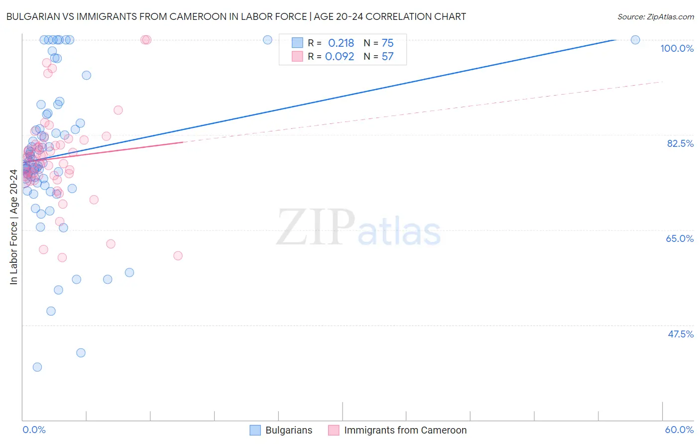 Bulgarian vs Immigrants from Cameroon In Labor Force | Age 20-24