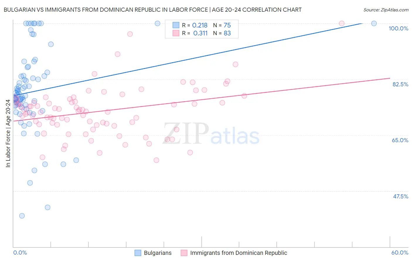 Bulgarian vs Immigrants from Dominican Republic In Labor Force | Age 20-24