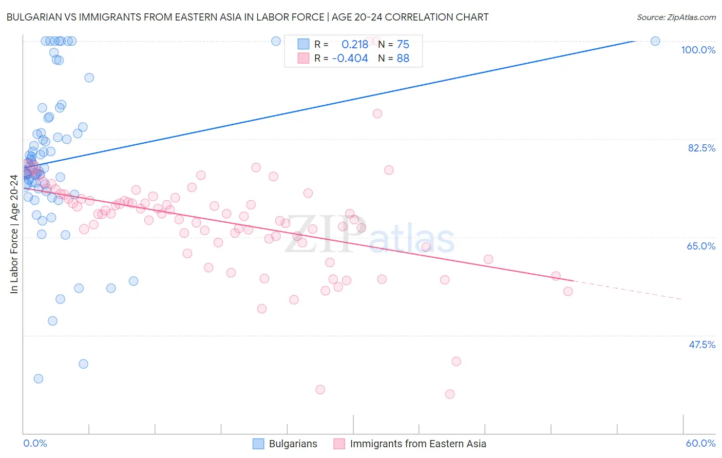 Bulgarian vs Immigrants from Eastern Asia In Labor Force | Age 20-24