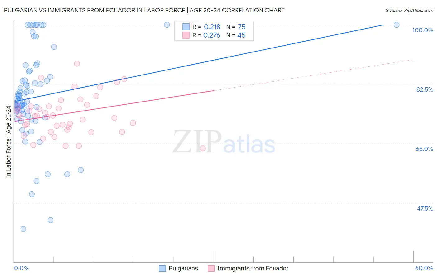 Bulgarian vs Immigrants from Ecuador In Labor Force | Age 20-24