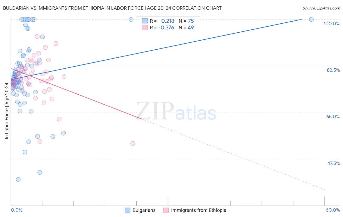 Bulgarian vs Immigrants from Ethiopia In Labor Force | Age 20-24